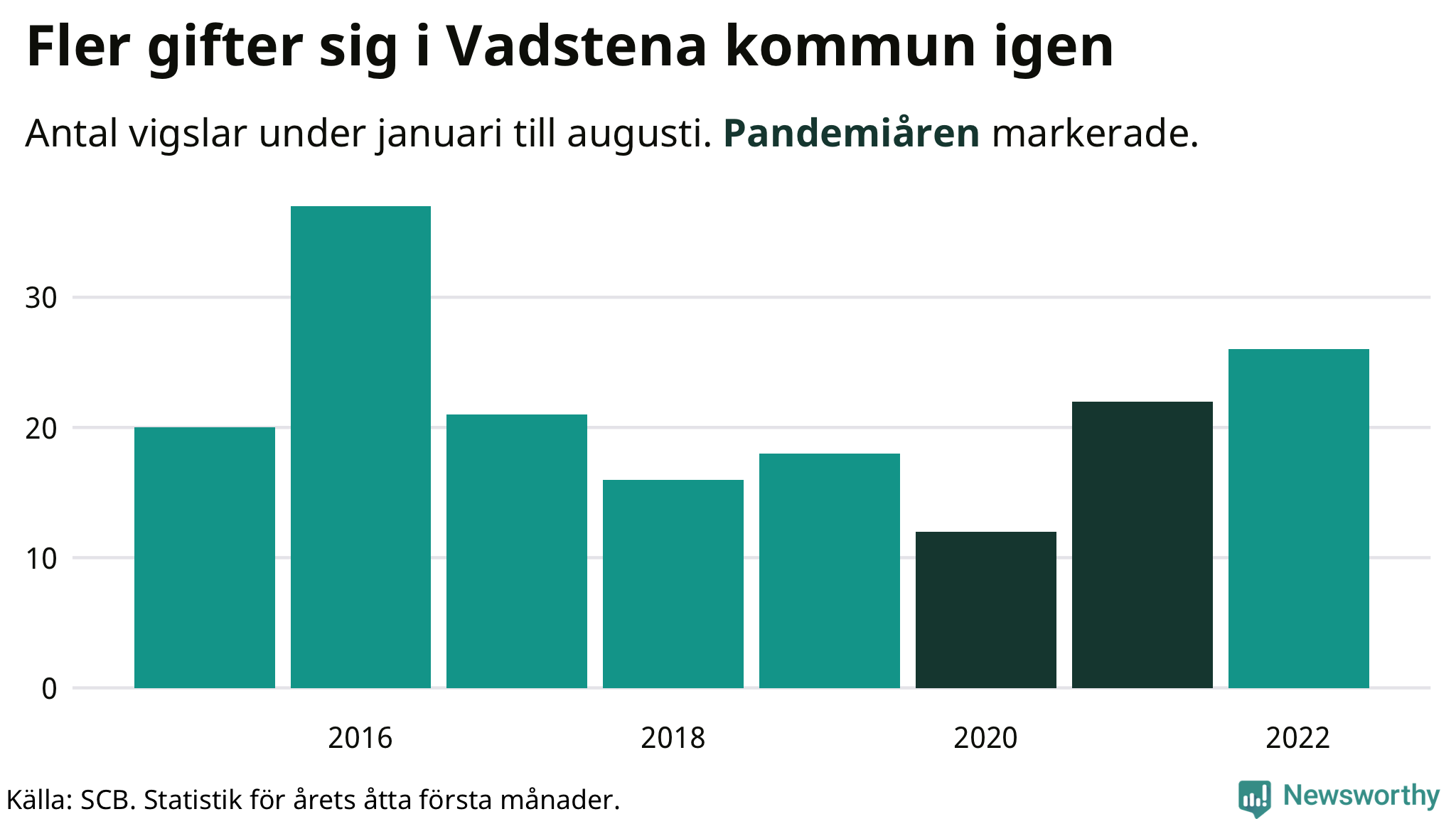 Graf: Antal giftermål under årets första åtta månader